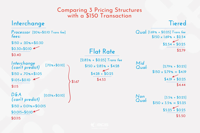 Credit Card Processing Interchange Fees For Merchants - ECS