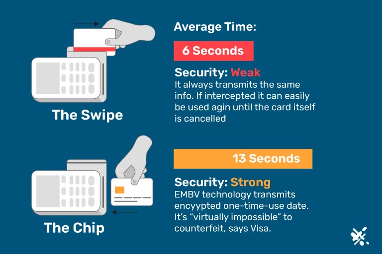 Emv Chip Cards Vs Magnetic Stripe Cards Ecs Payments