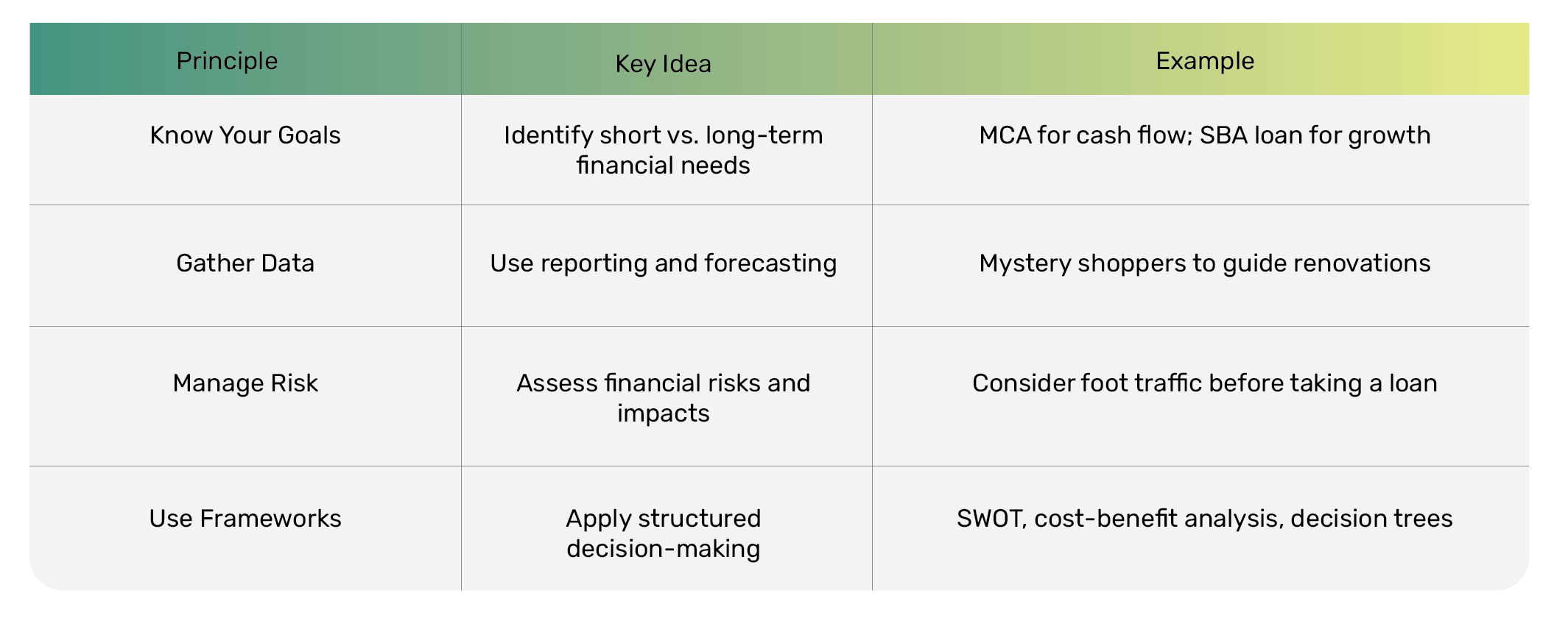  Infographic summarizing the fundamental principles of sound financial decision-making.