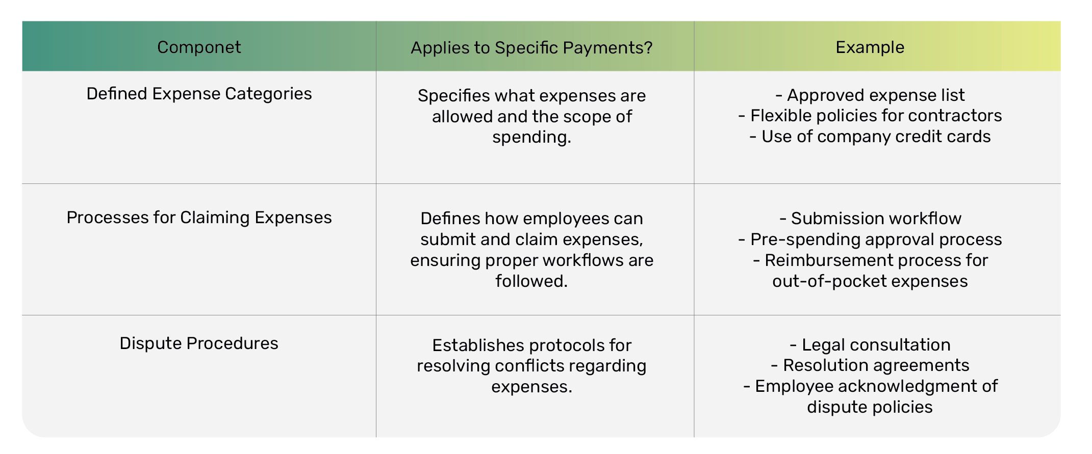 Flowchart showing the key components of a modern expense policy for merchants