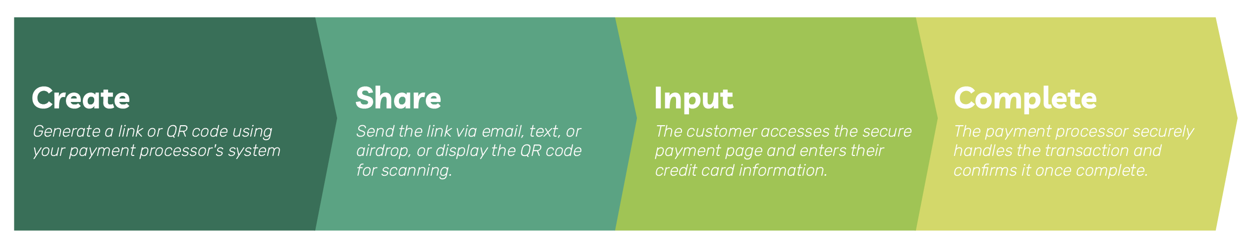 Visual diagram or flowchart showing the step-by-step process of creating and using a payment link.