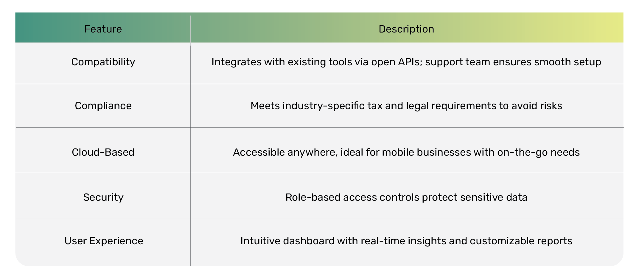 table comparing features and descriptions of an integrated accounting system